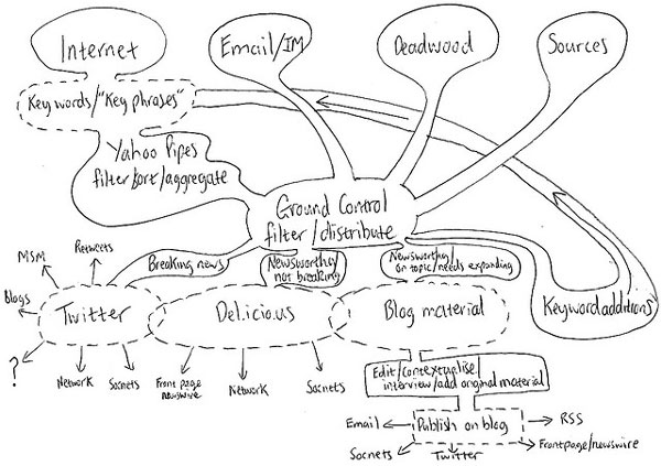 Hand-drawn blog diagram by Graham Holliday