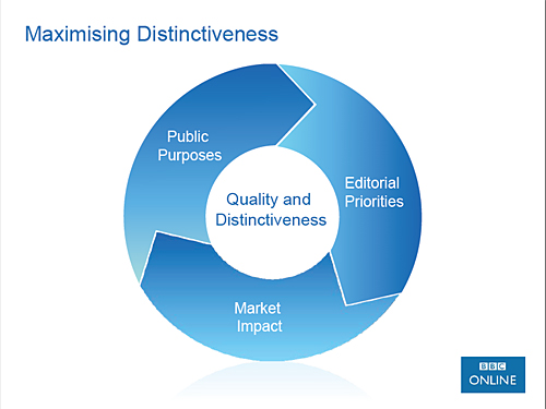 Maximising distinctiveness
