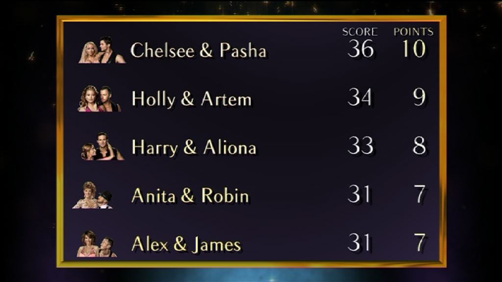 Top of the leaderboard