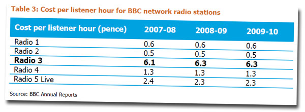 Cost Per Listener Hour table from the BBC Trust.
