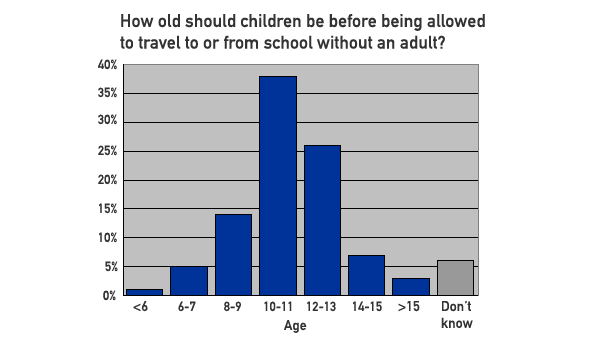What age can kids go to school on their own?