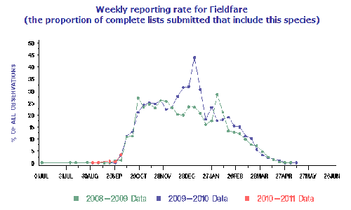 reporting rate for fieldfare