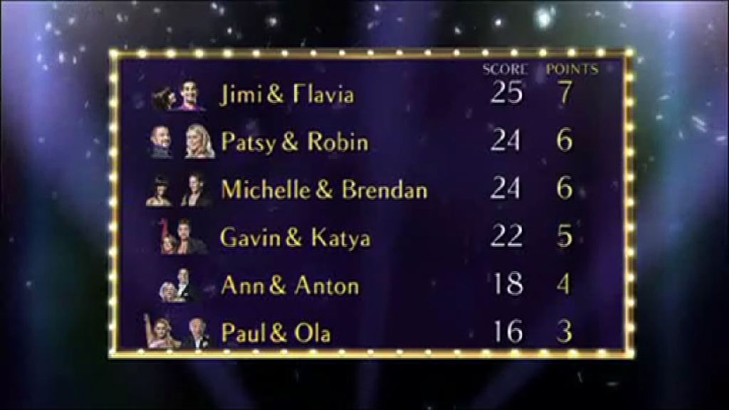 Strictly Come Dancing Week 3 Scoreboard 2