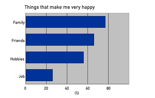 Graph showing things that make me happy