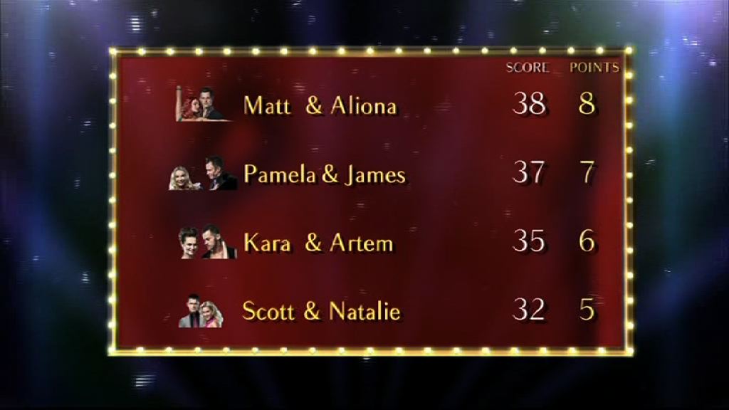 Top of the Strictly Come Dancing scoreboard