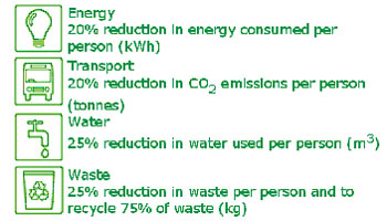 BBC Environment Action Plan targets for year end 2012/13