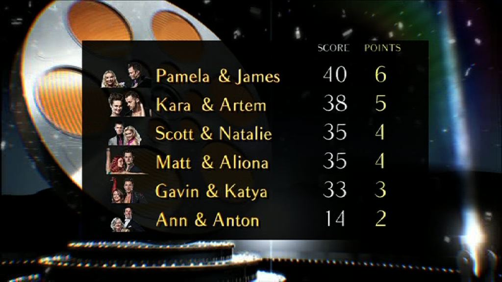 Strictly Come Dancing Scoreboard Week 10