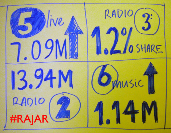 RAJAR Q42010