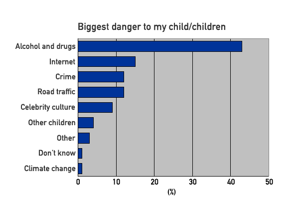 Dangers to children