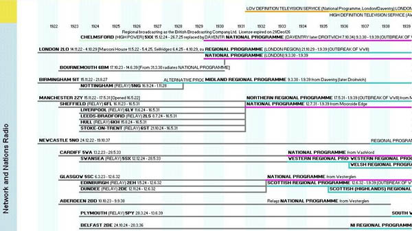 Pre-war 'network and nations' radio services logs 