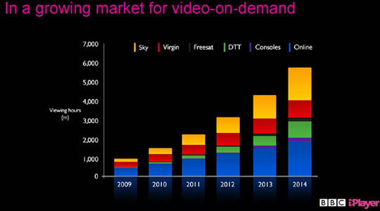 Mediatique projections showing requests for video on demand